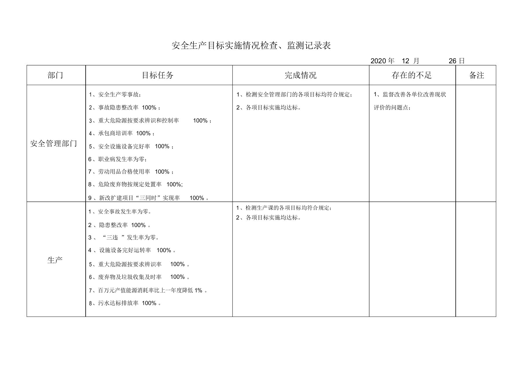 安全生产目标实施情况检查、监测记录表