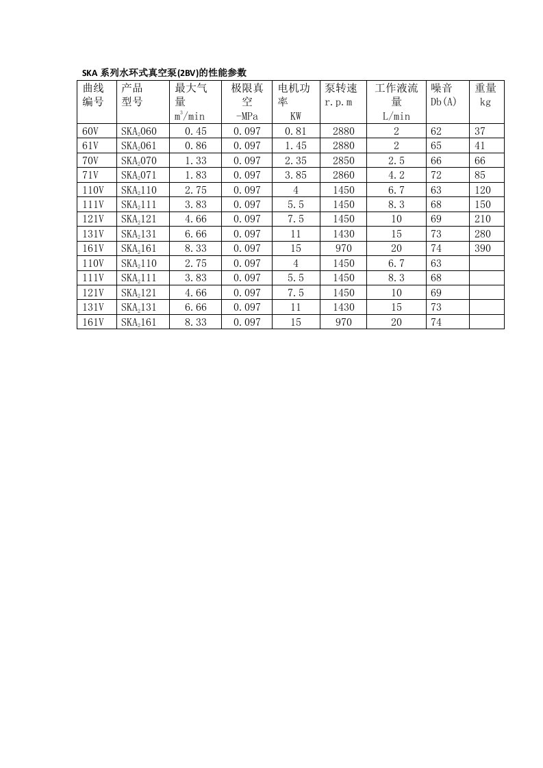ska系列水环式真空泵（2bv）的性能参数