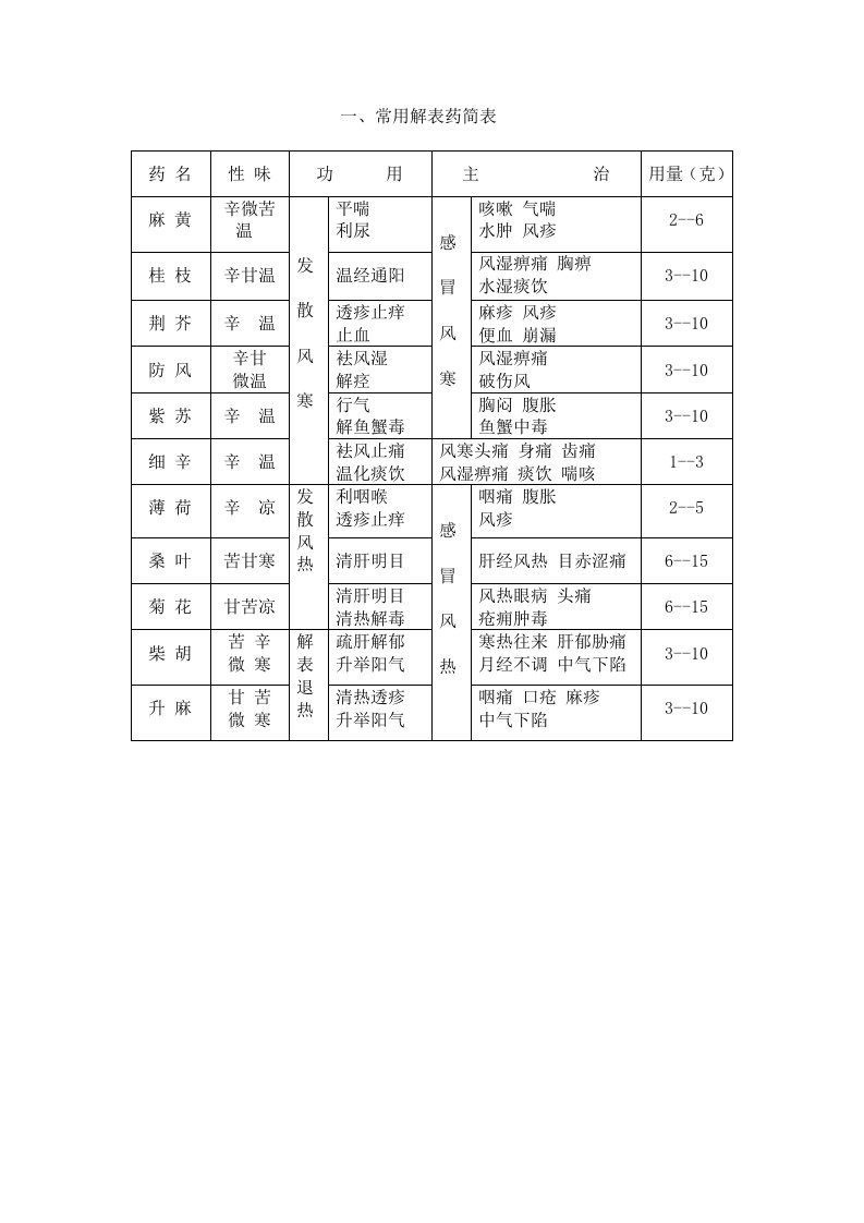 常用中药简表