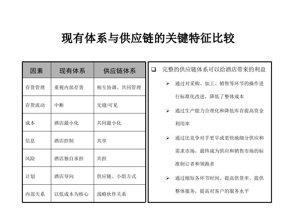 某国际大酒店供应链体系设计方案