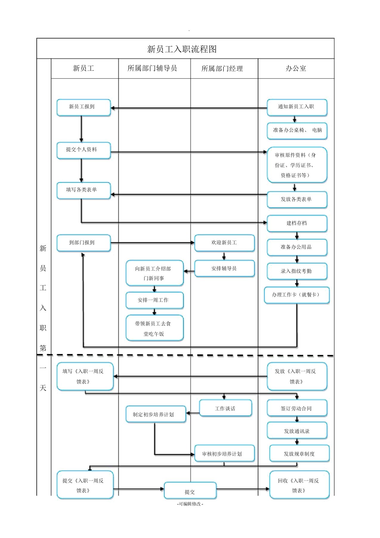 新员工入职流程图