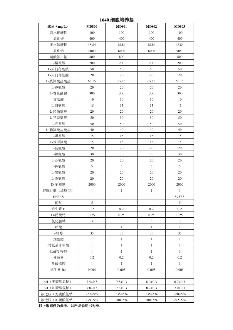 常见细胞培养基配方及缓冲液