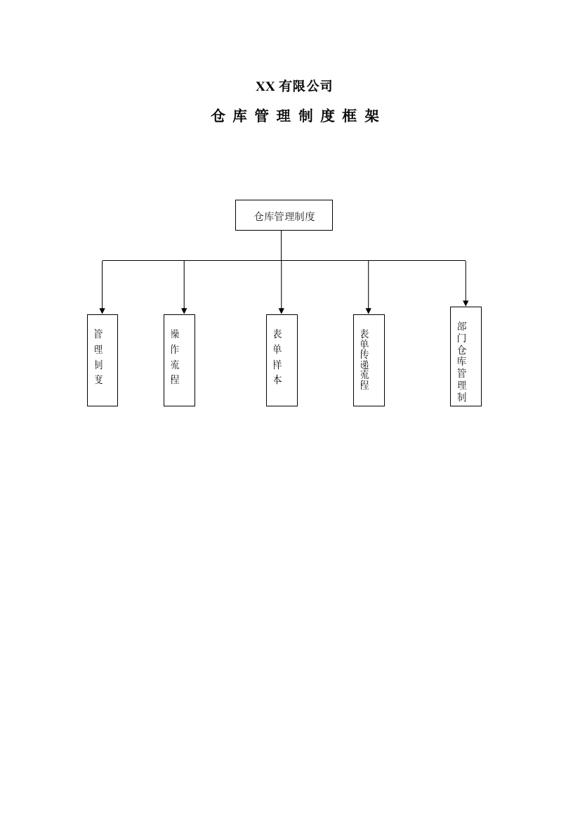 世界强企业如何进行仓库管理制度样本