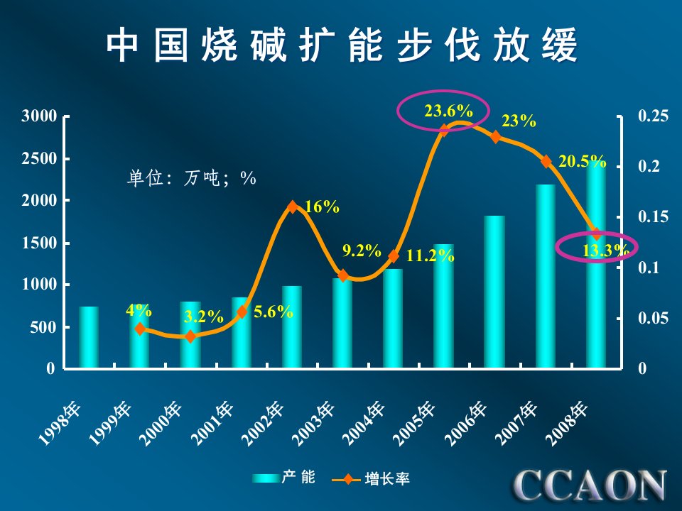 精品课件中国烧碱产业格局分析及下游行业发展预测