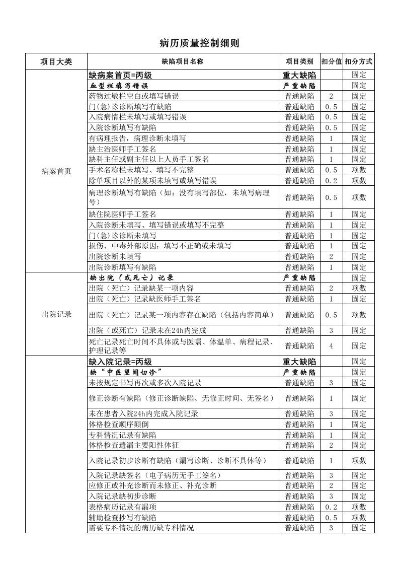 电子病历评分细则（精选）