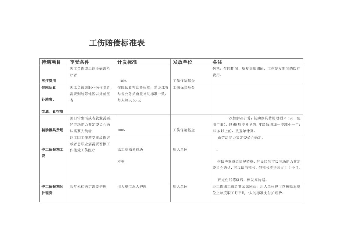 工伤赔偿标准表