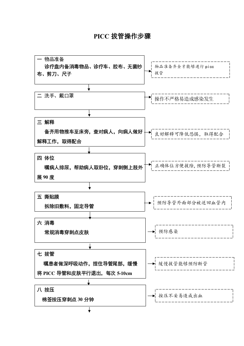 PICC拔管的操作作业流程