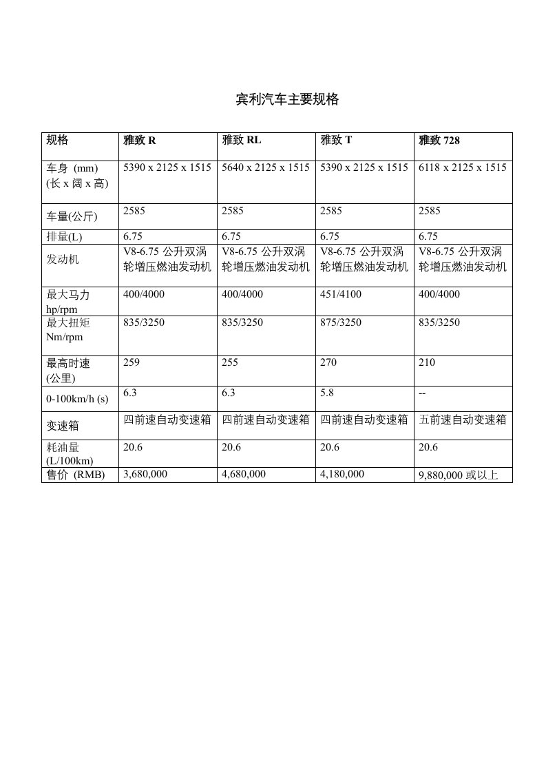 汽车行业-宾利汽车主要规格