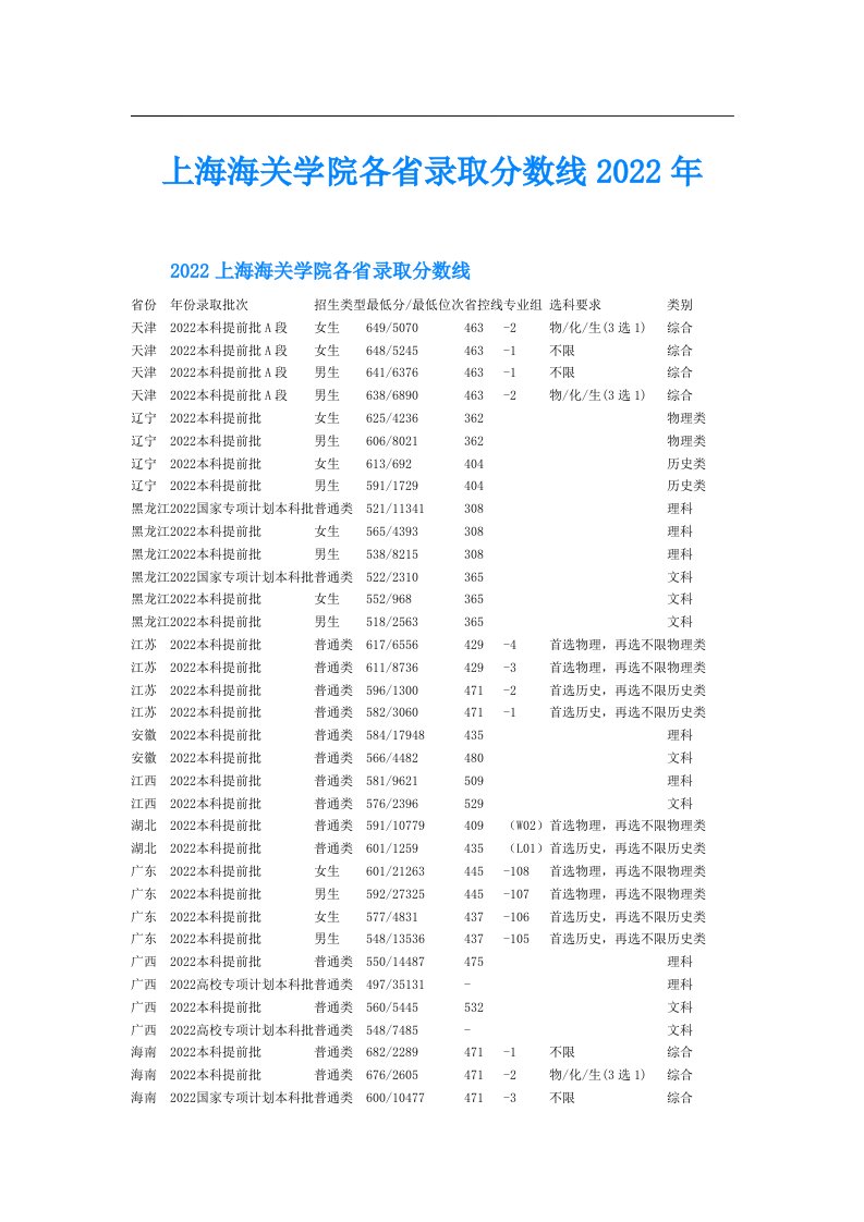 上海海关学院各省录取分数线