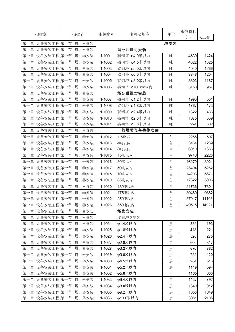 概算指标及主材汇总(2007)