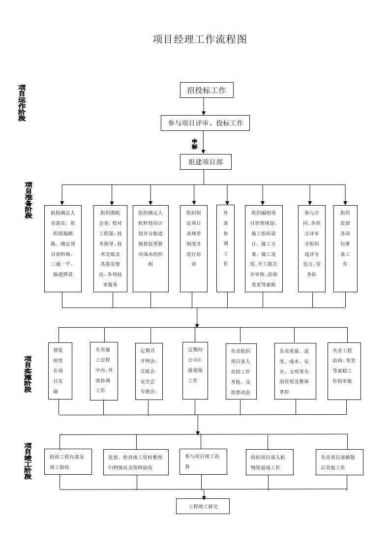 项目部人员工作流程图
