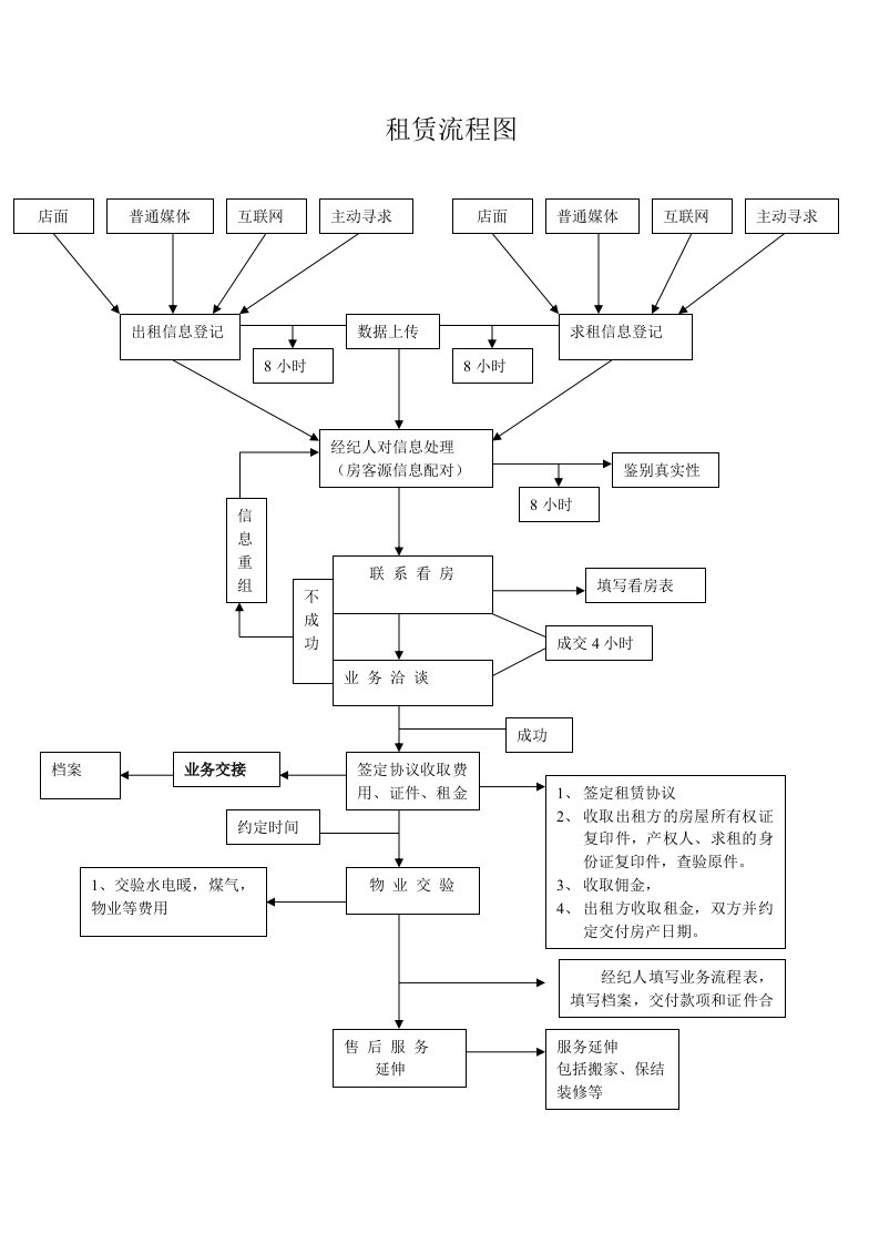 表格模板-联合租赁流程图及说明