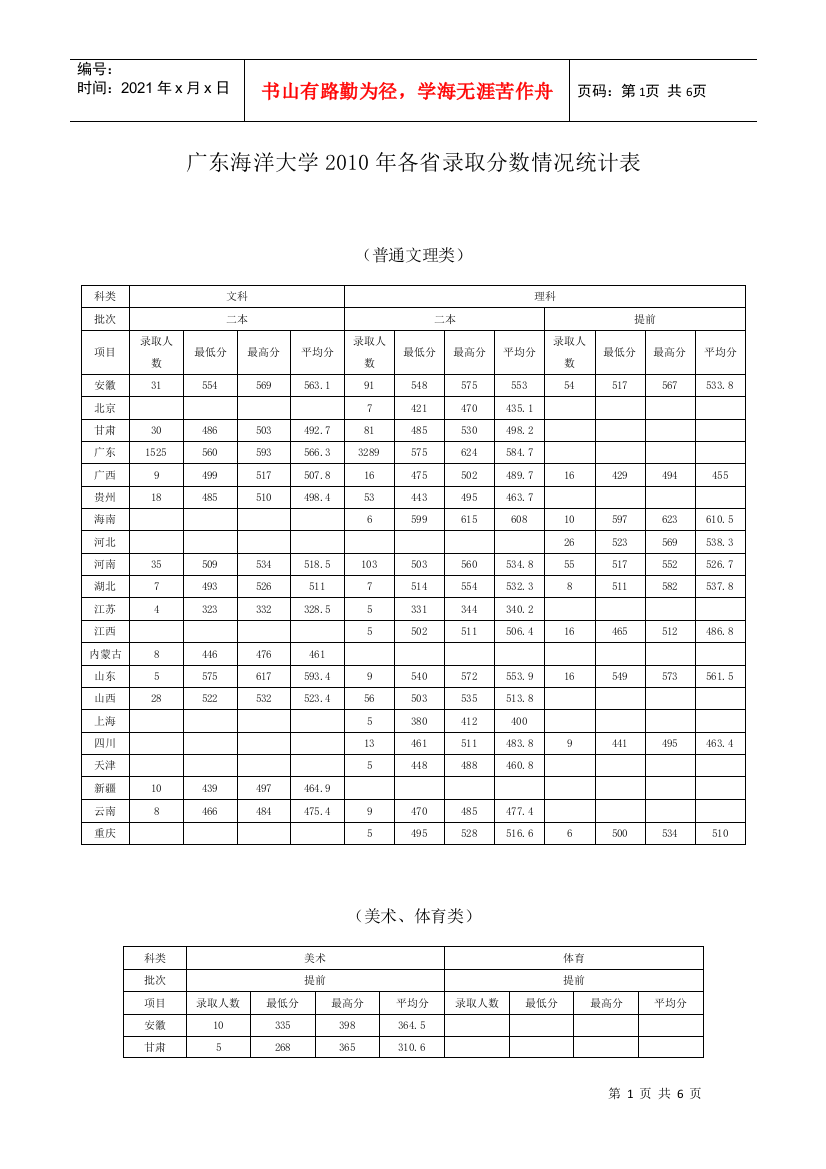 广东海洋大学XXXX年各省录取分数情况统计表