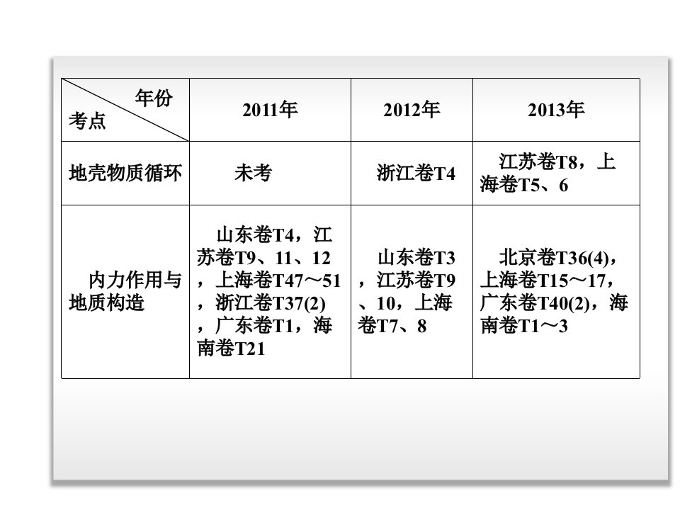 专题复习地壳运动规律课件