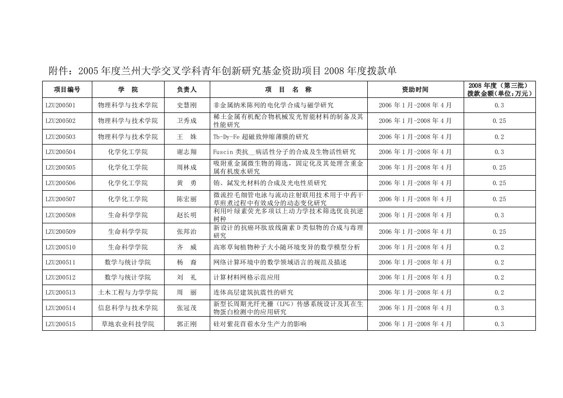 附件2005年度兰州大学交叉学科青年创新研究基金资助项