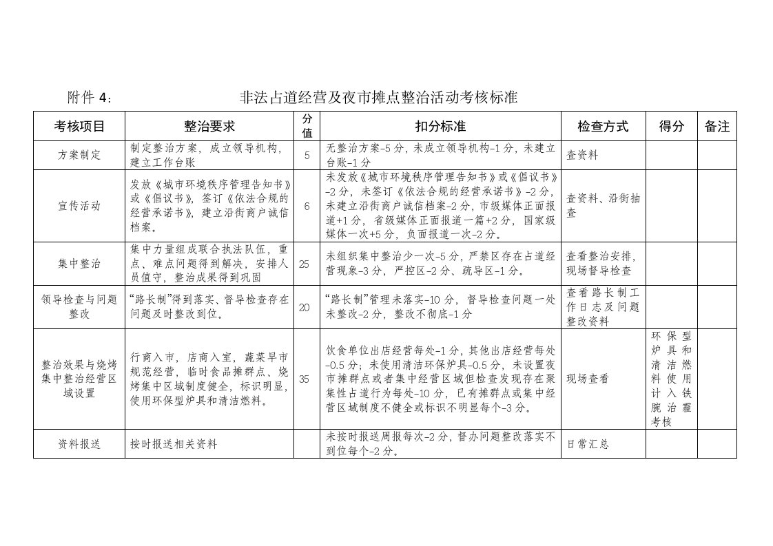 附件4非法占道经营及夜市摊点整治活动考核标准