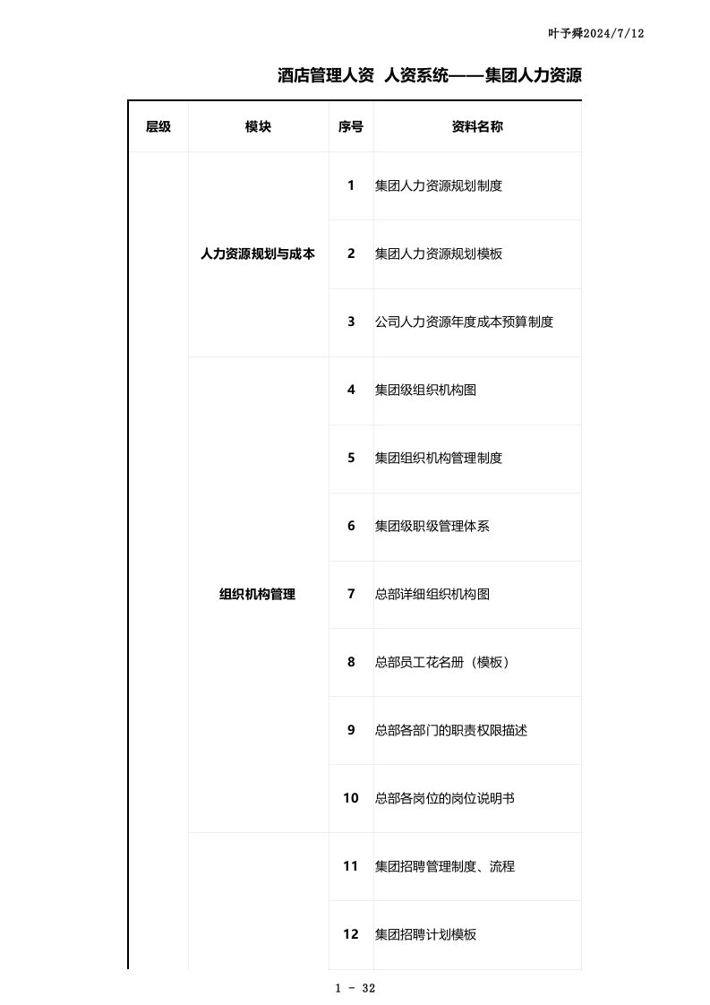 酒店管理人资人资系统-集团人力资源系统资料审核节点