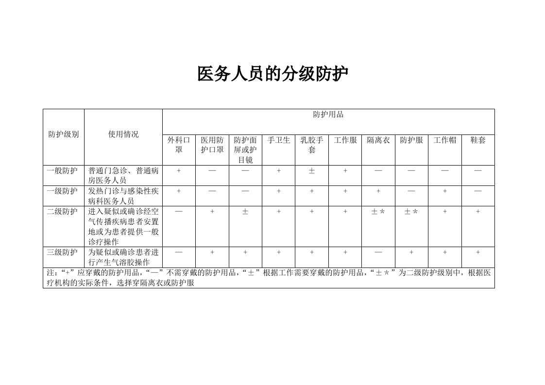 医务人员的分级防护