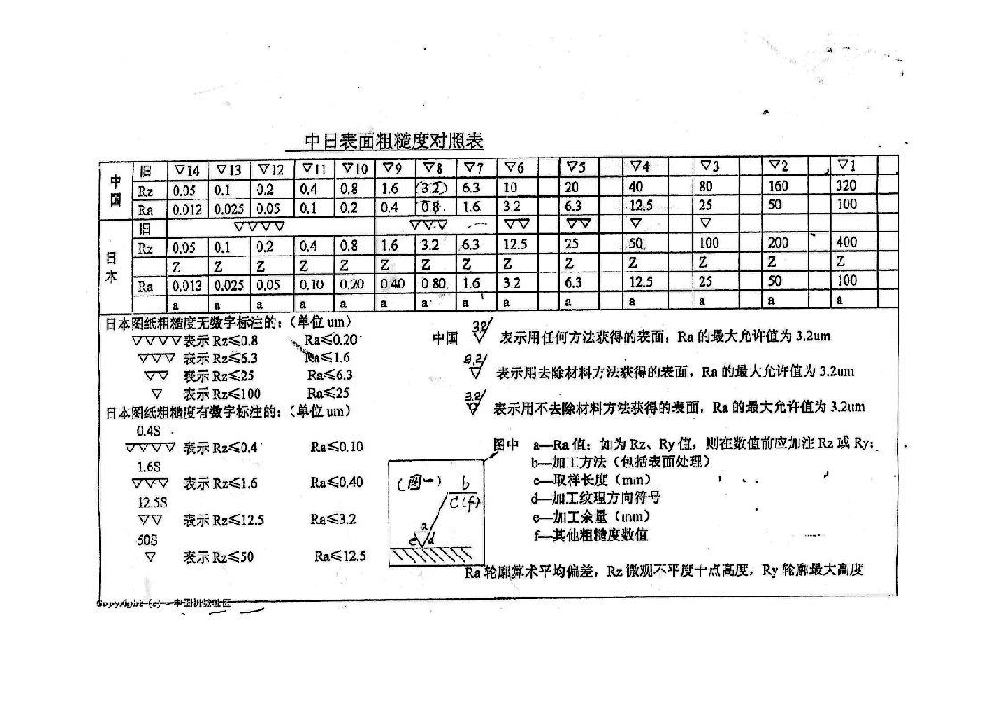 中美日粗糙度对照表