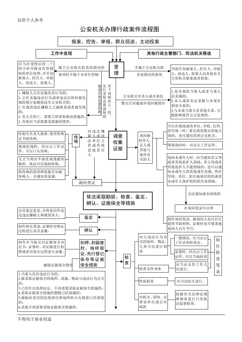 公安机关办理行政案件流程图(最新版)