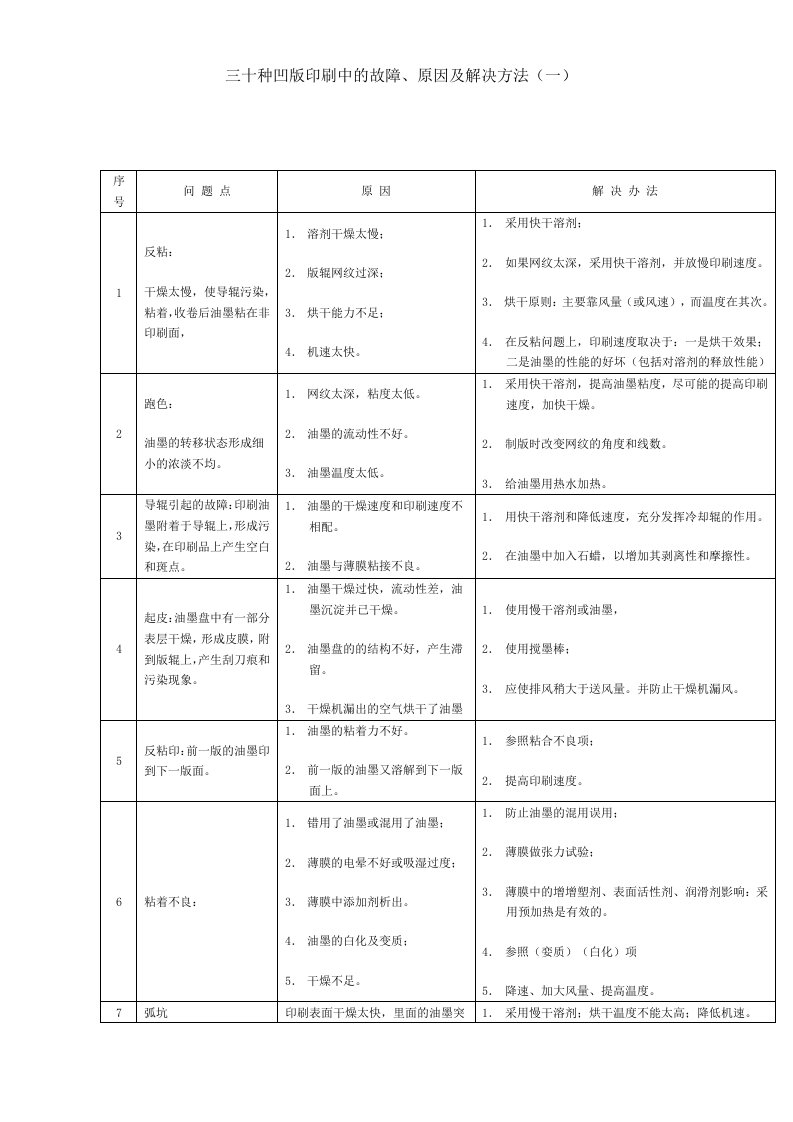 凹版印刷中的故障、原因及解决方法