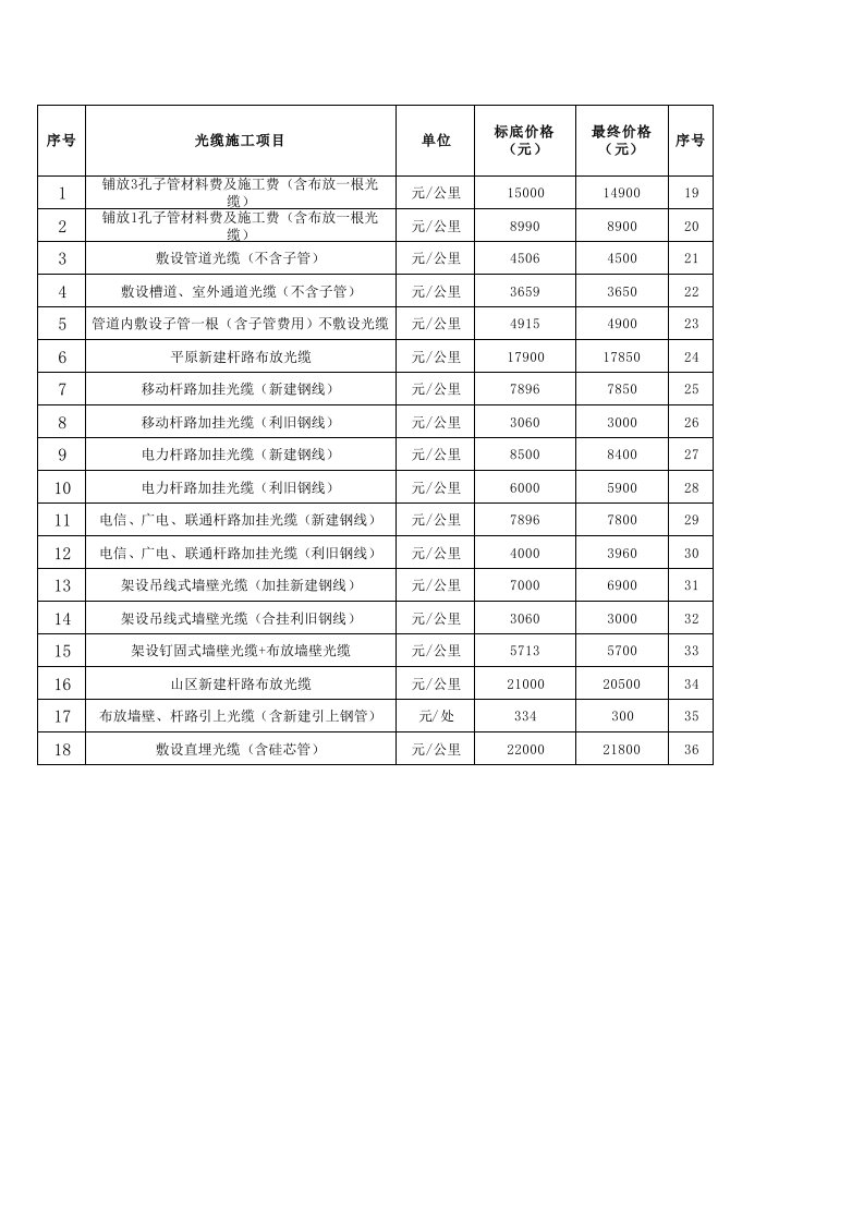 光缆施工项目价格表(包干价参考)