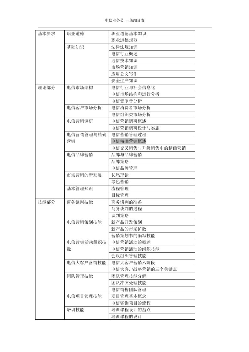 电信业务员-一-标准比重表