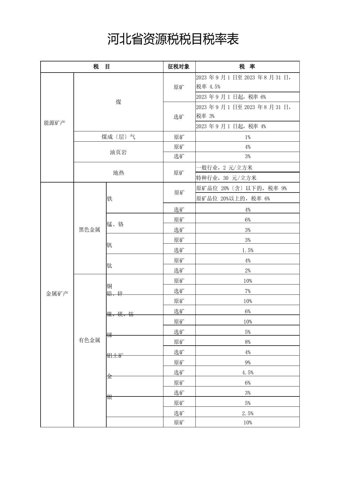 河北省资源税税目税率表