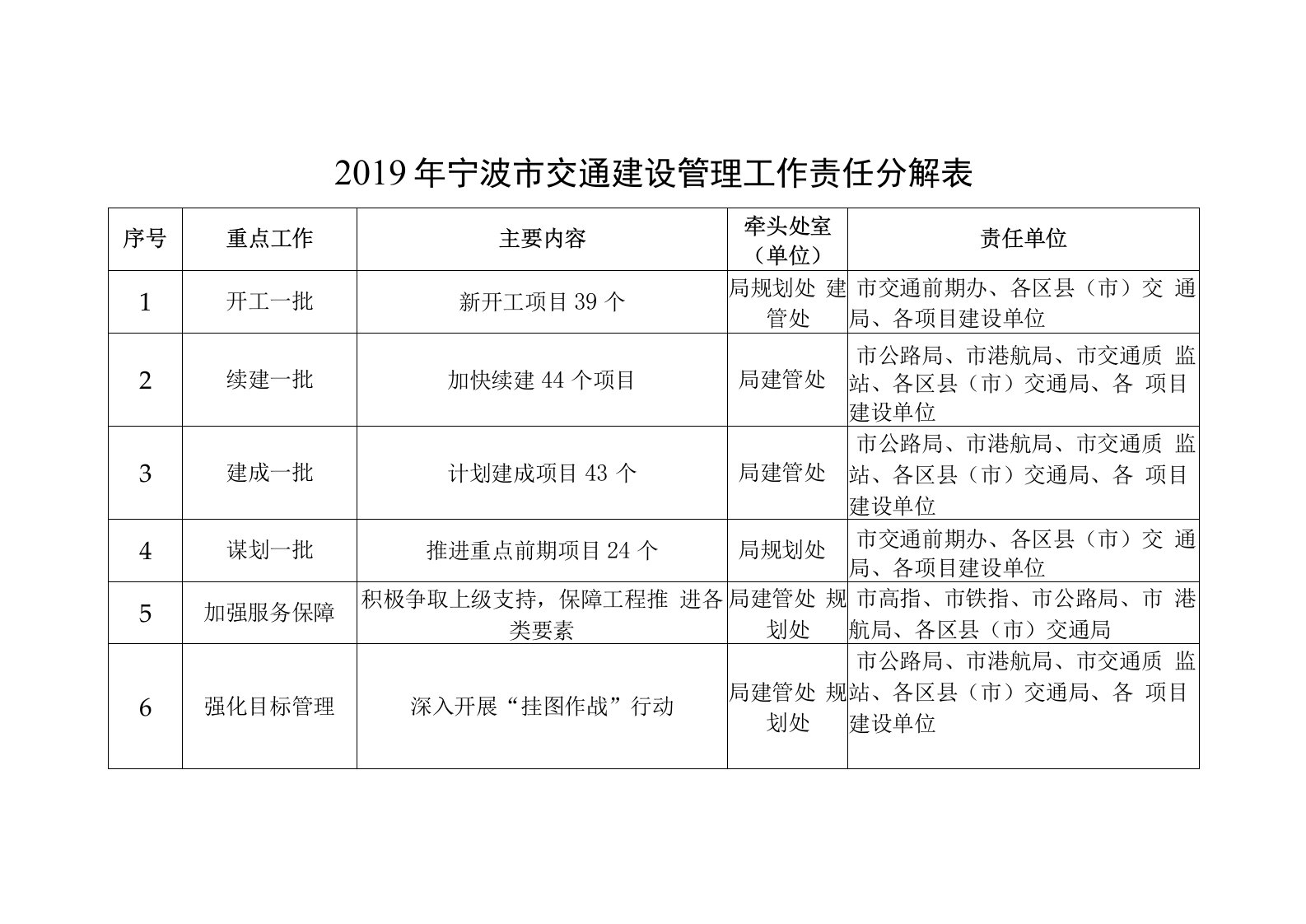 2019年宁波市交通建设管理工作责任分解表