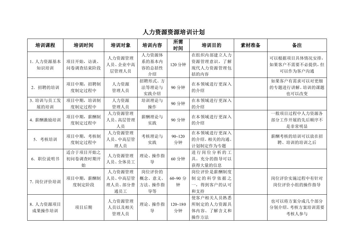 企业管理-北海烟草人力资源咨询—附件5人力资源管理咨询培训计划样例