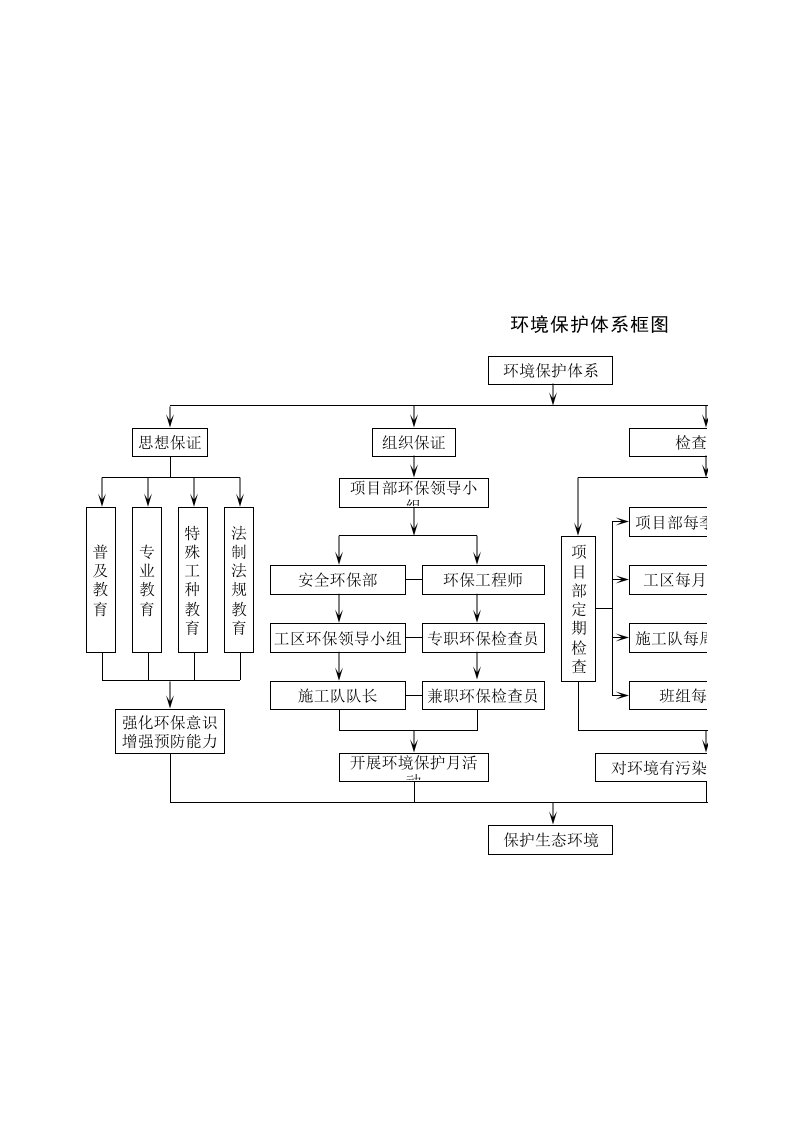 施工组织-环境保护体系框图