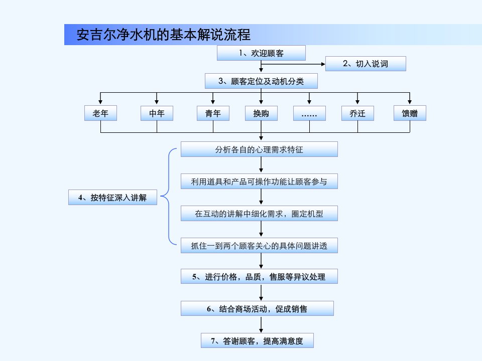 四导购销售流程