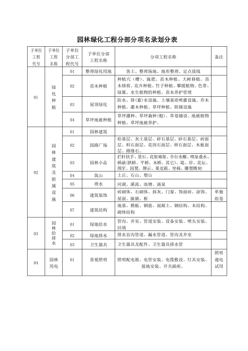 （最新）山东省园林绿化施工资料通用表格