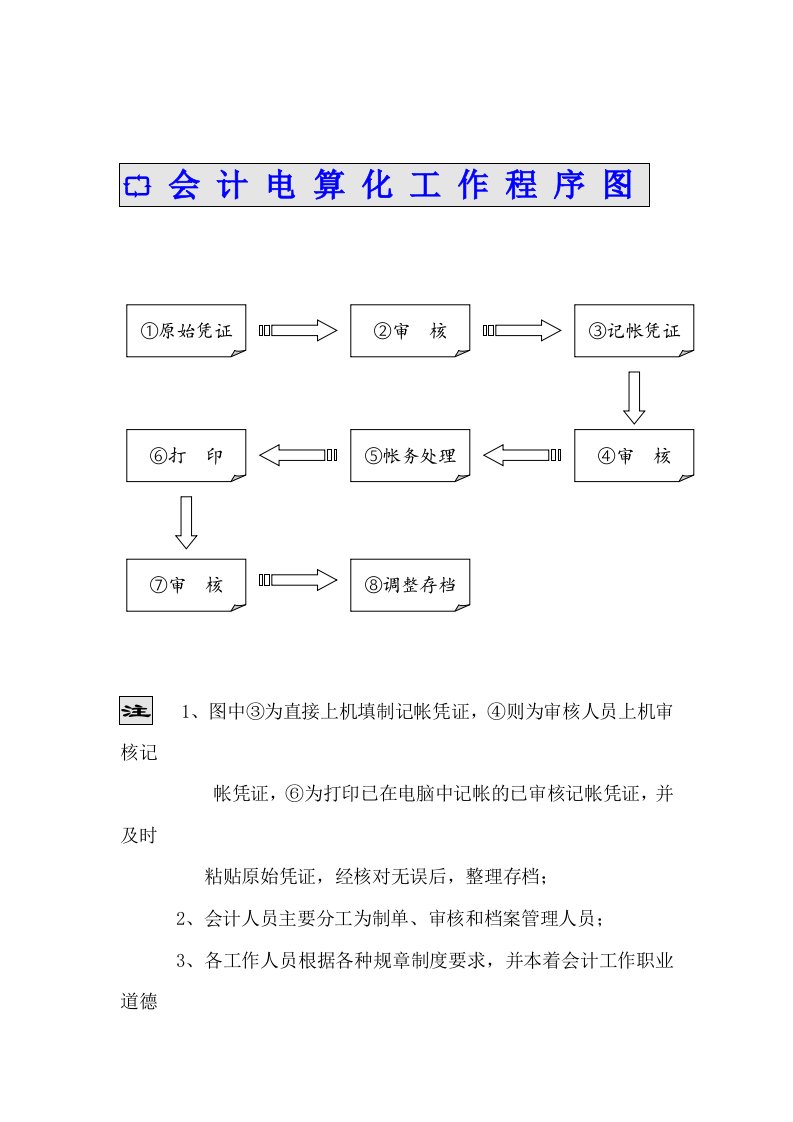 会计电算化管理制度与工作程序图