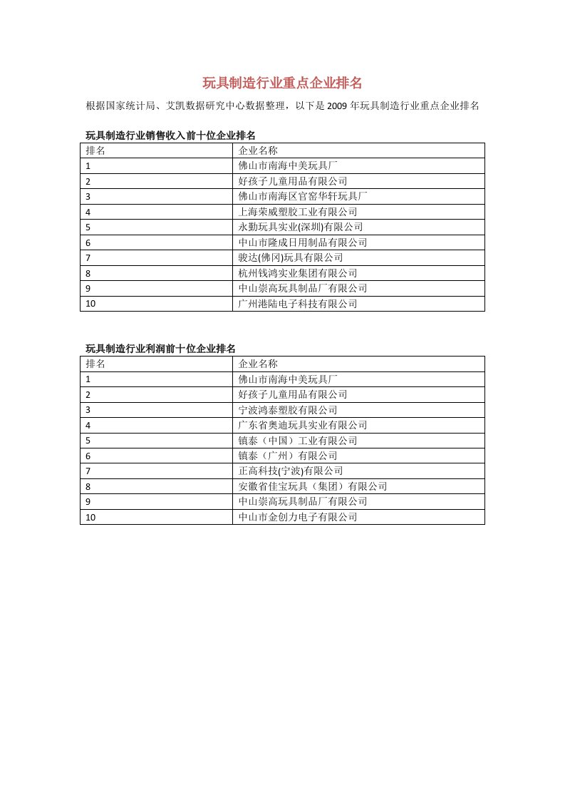 玩具制造行业重点企业排名