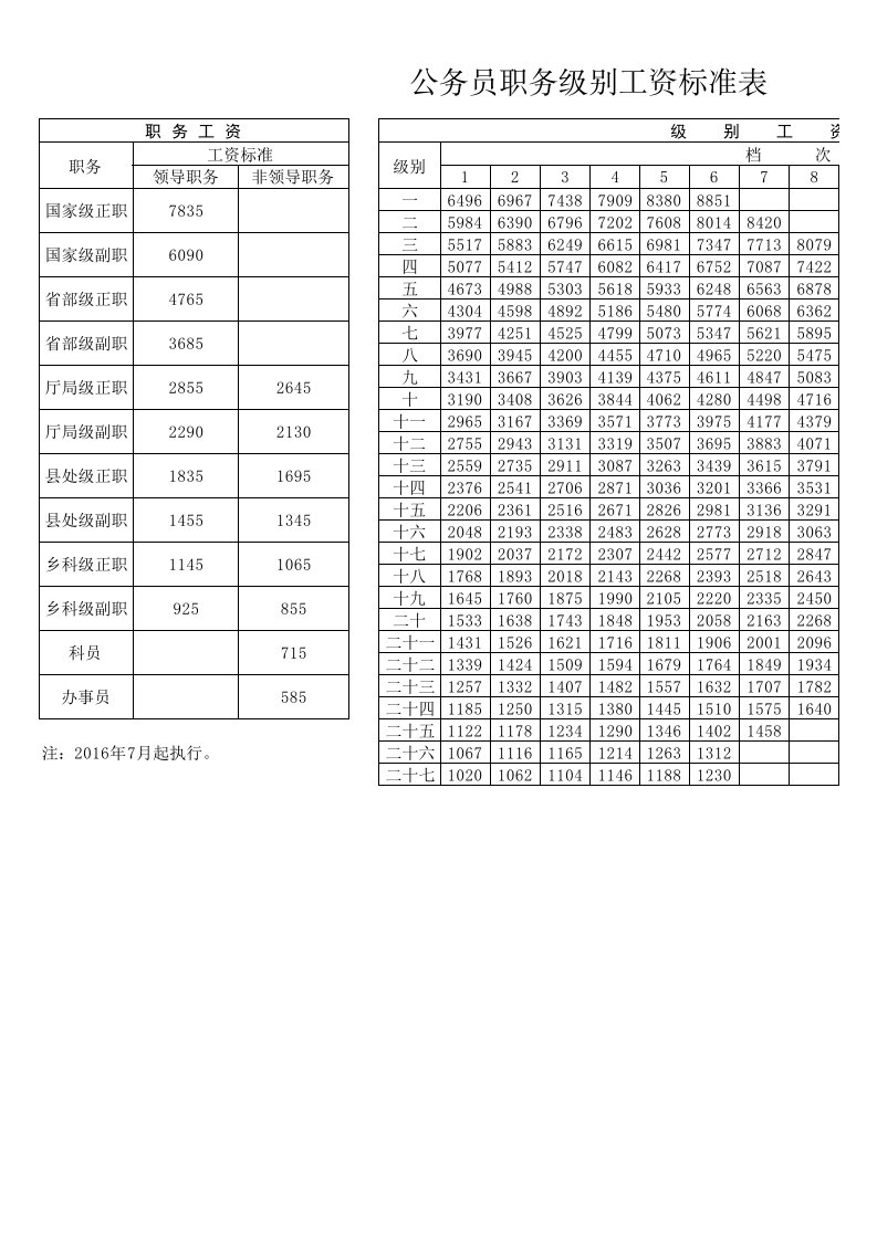 公务员职务级别工资标准表