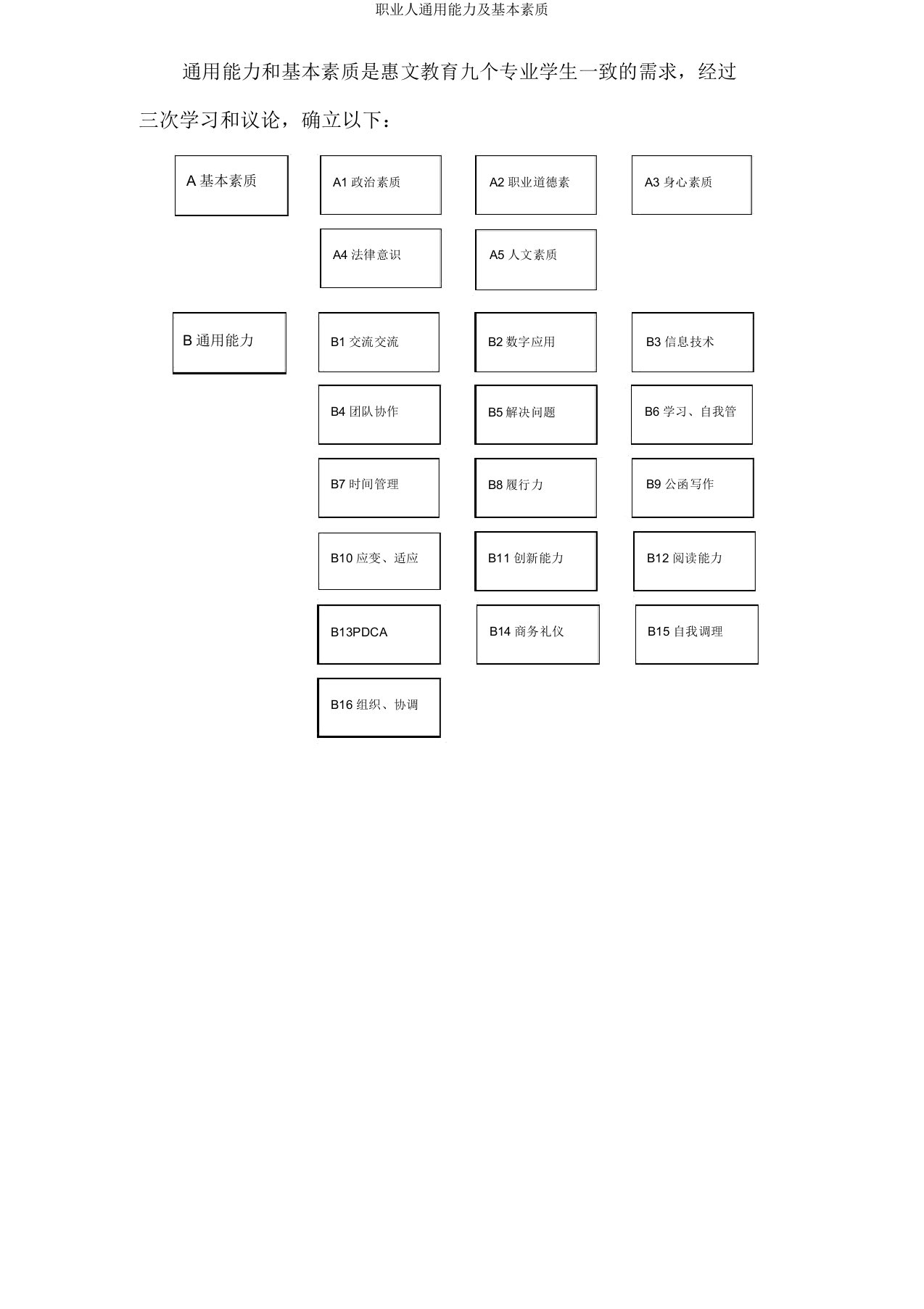 职业人通用能力及基本素质