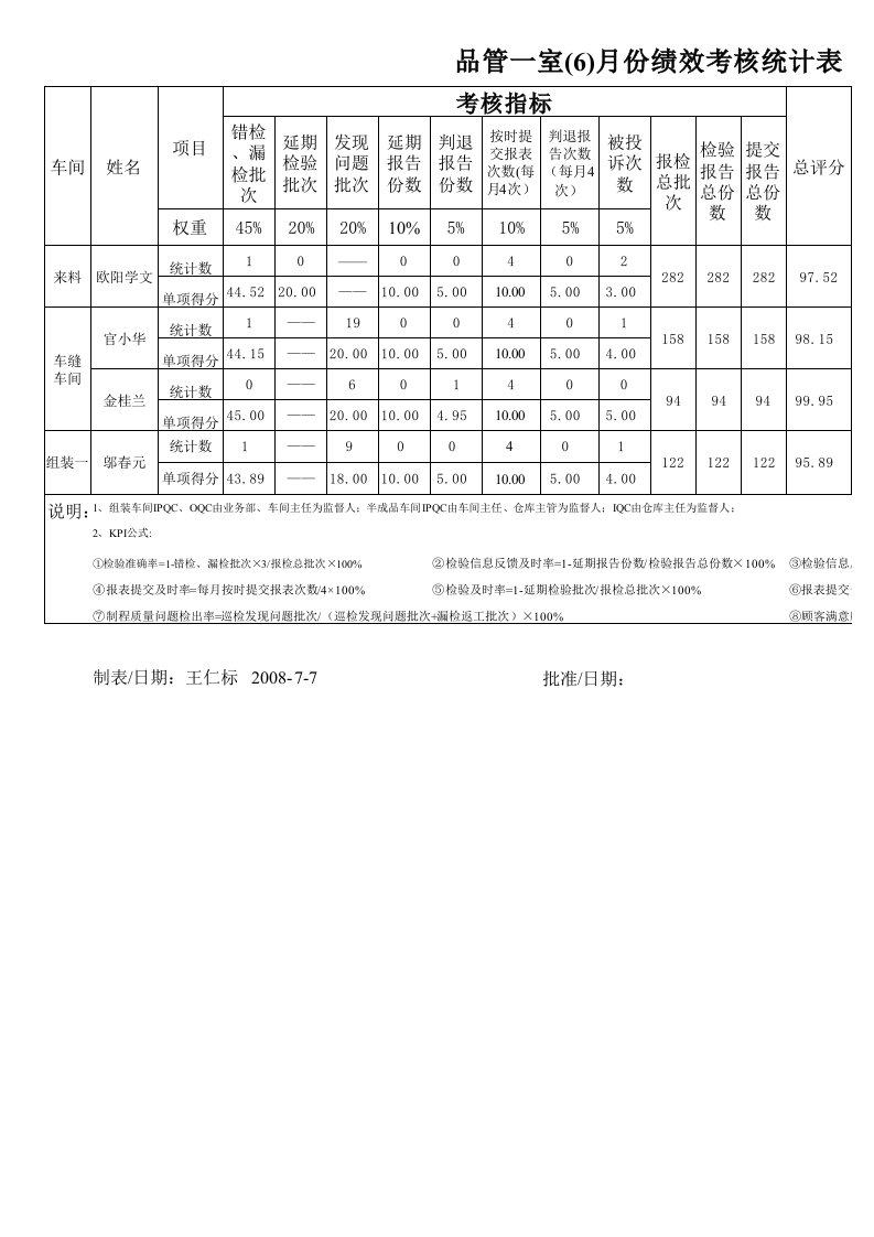 绩效考核统计表(6月)