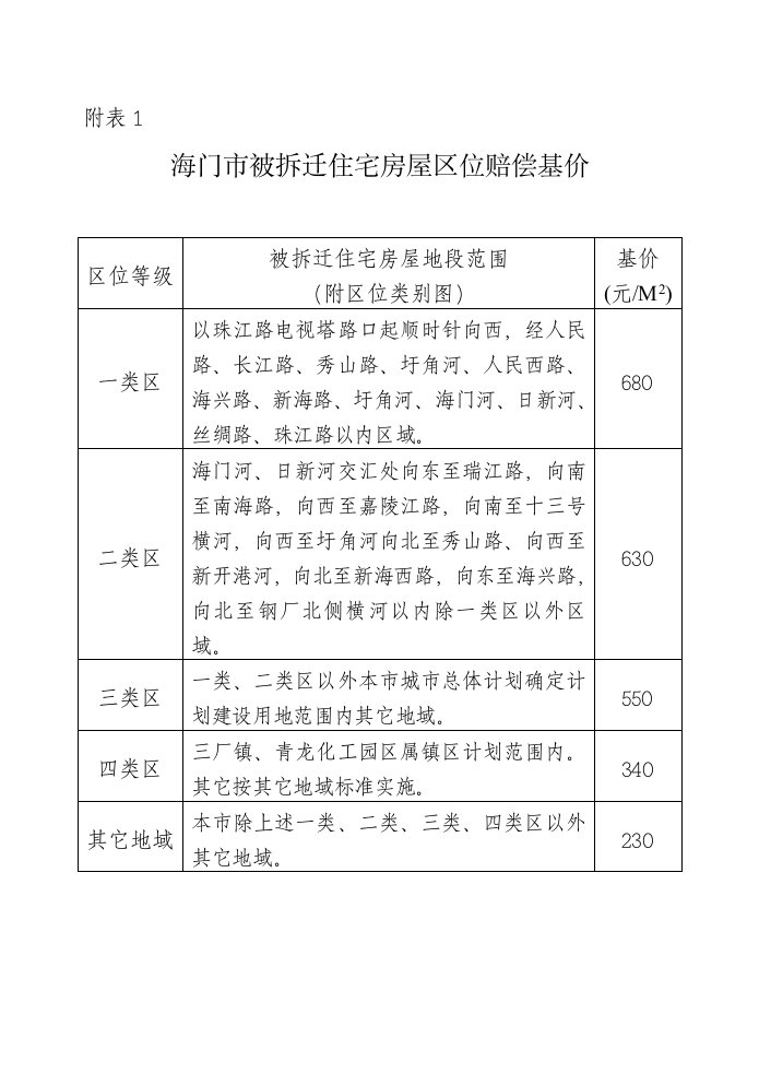 2021年海门市被拆迁住宅房屋区位补偿基价