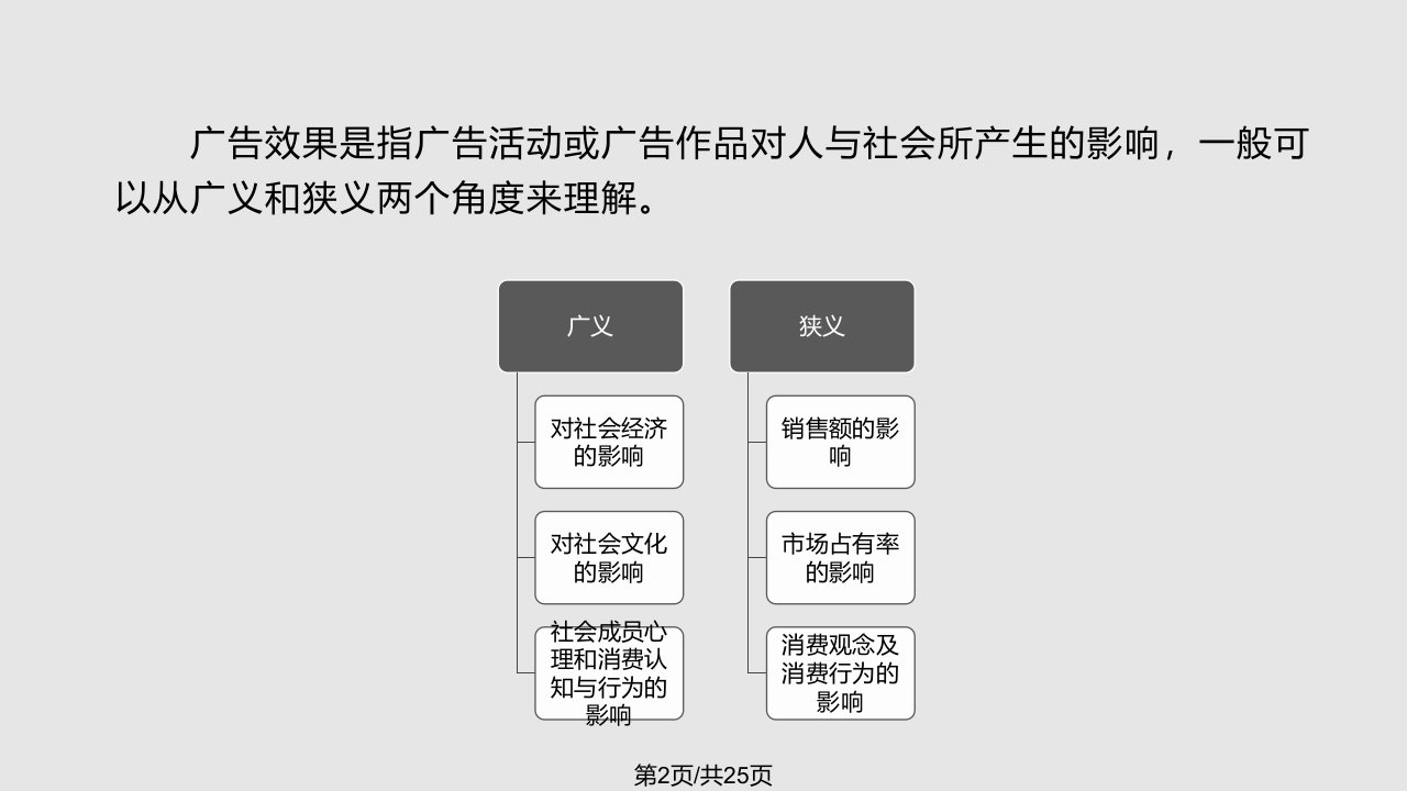 马工程广告学概论