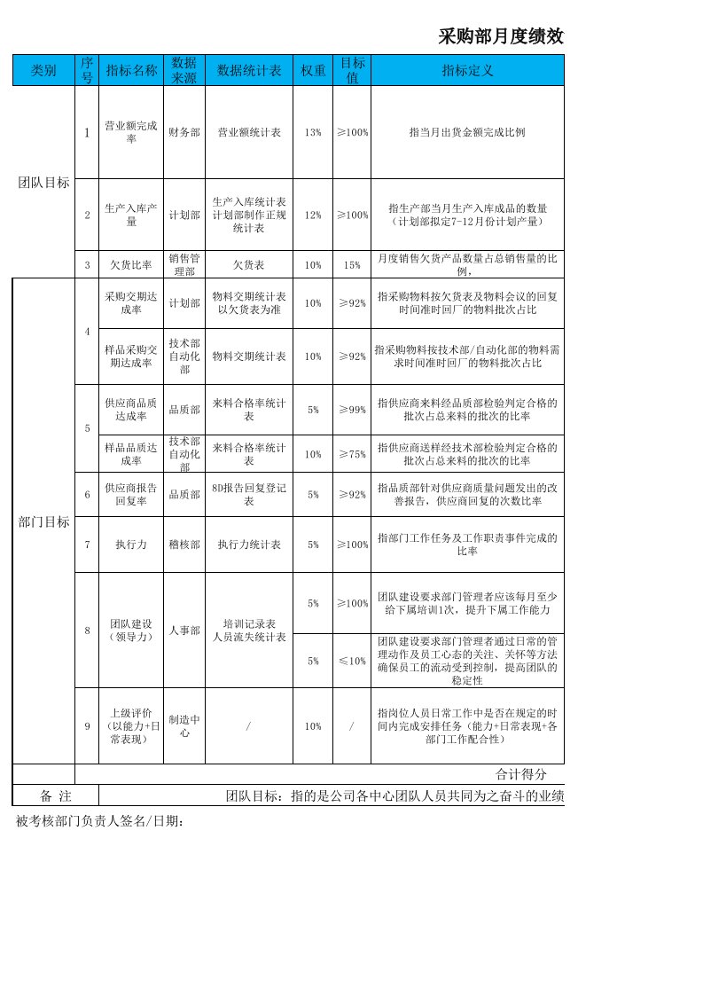 采购部管理-09-采购部月度绩效考核表1