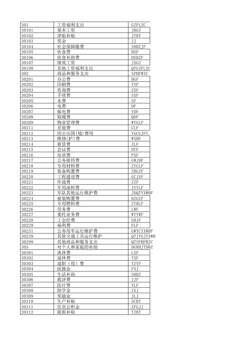 (XLS)政府收支分类科目大全最新