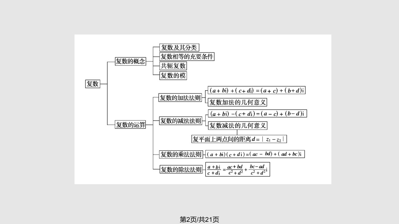 数系的扩充与复数的引入章末归纳总结