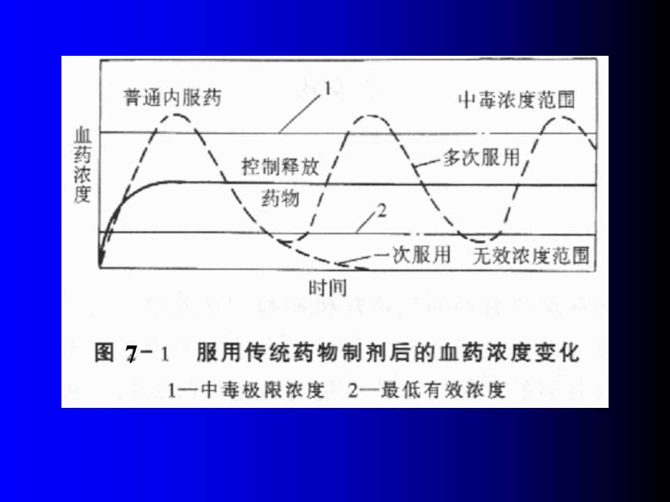 生物材料学药物载体材料讲义