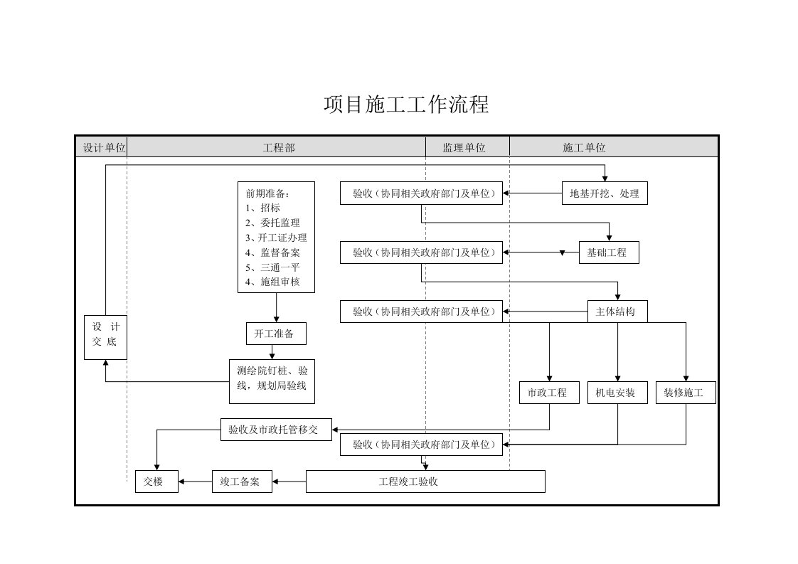 房地产开发企业工程部工作流程