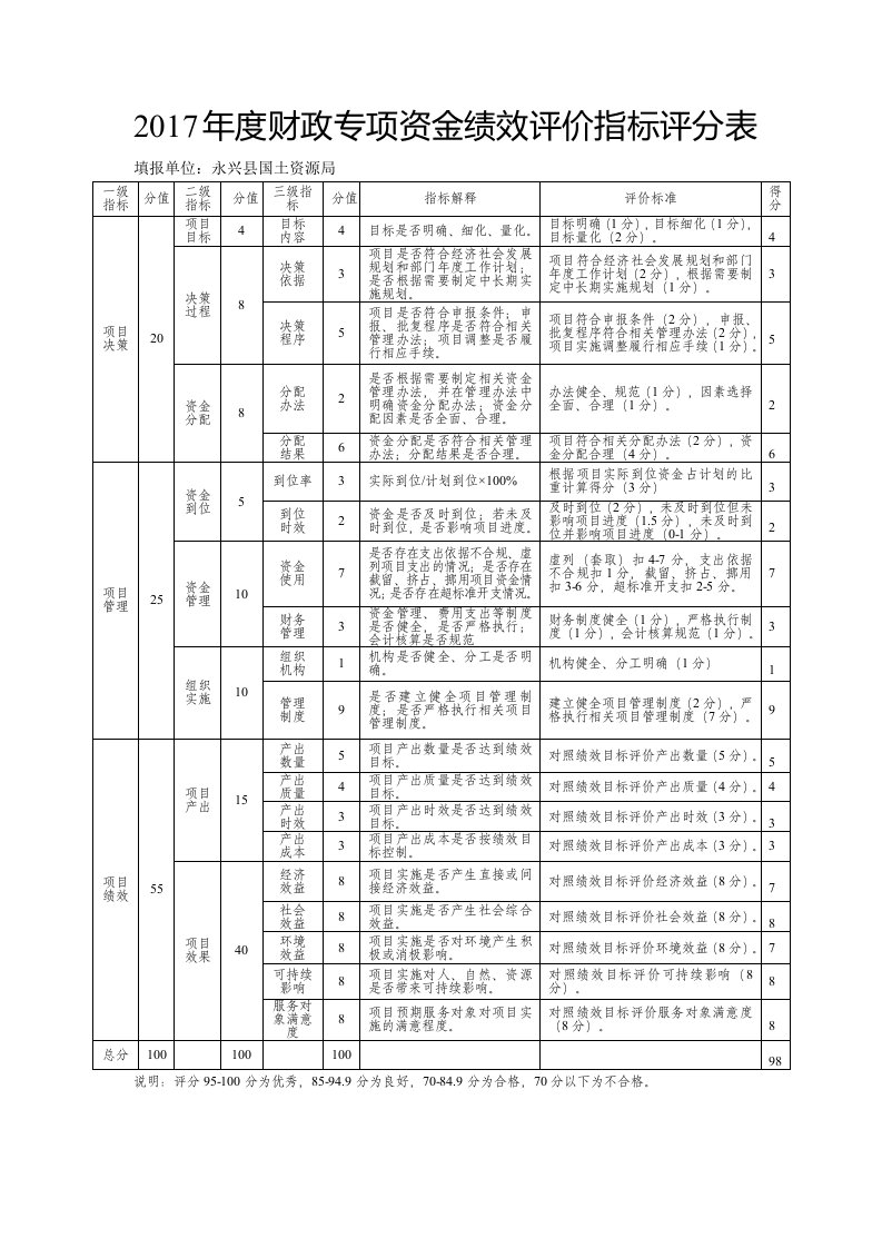 2017财政专项资金绩效评价指标评分表