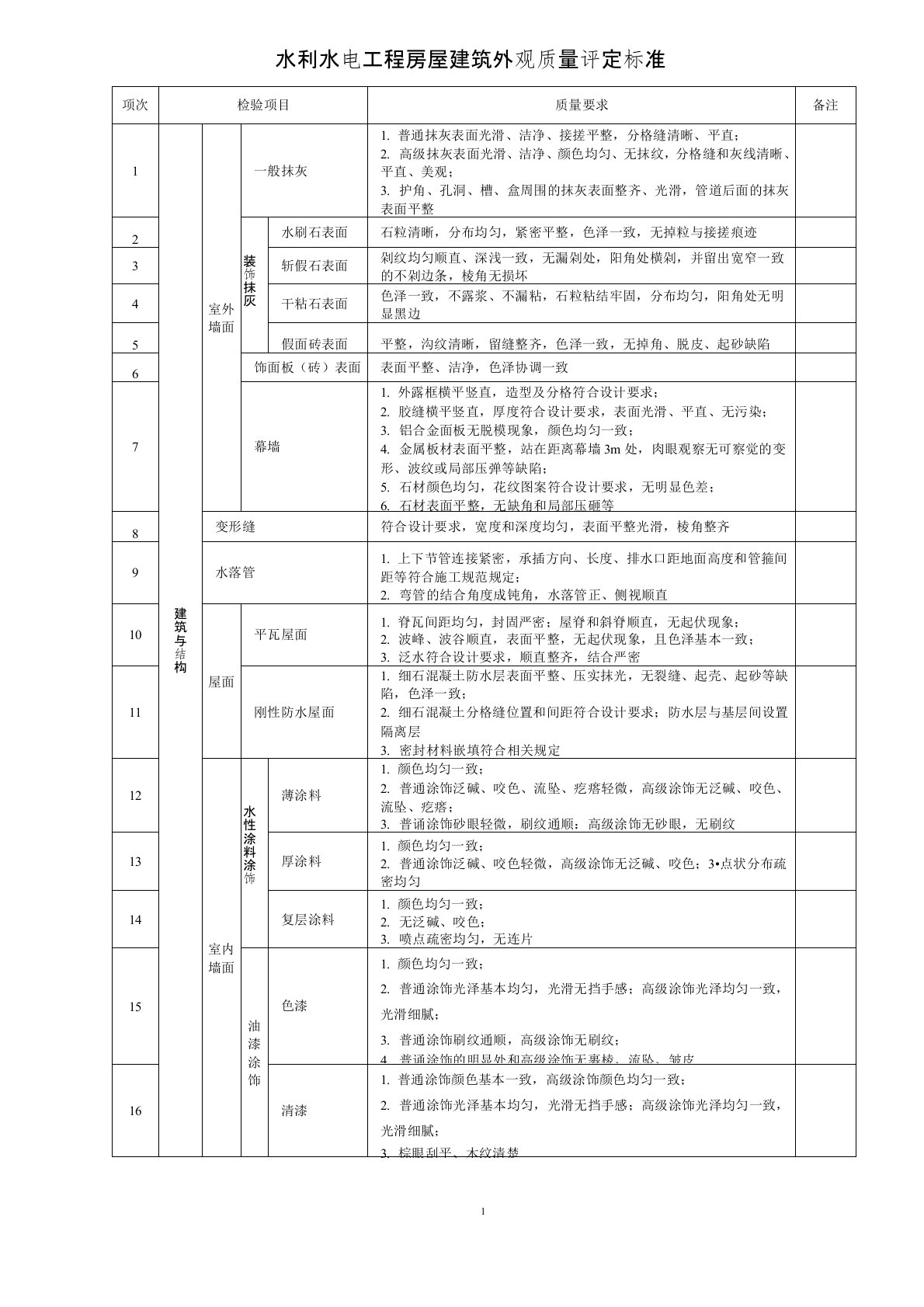 水利工程房屋建筑工程外观质量评定标准