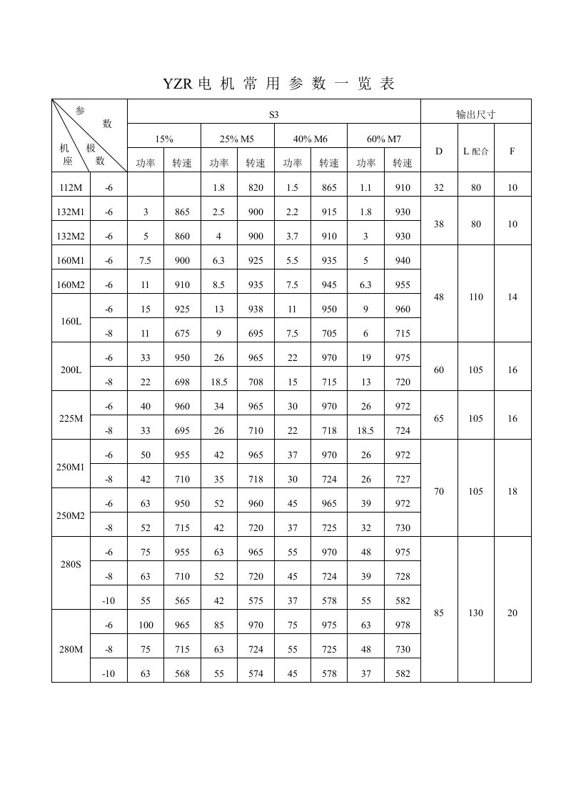 YZR电机常用参数一览表