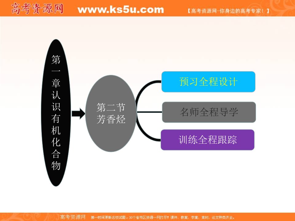 高二化学同步课堂课件人教选修5第二章第二节芳香烃