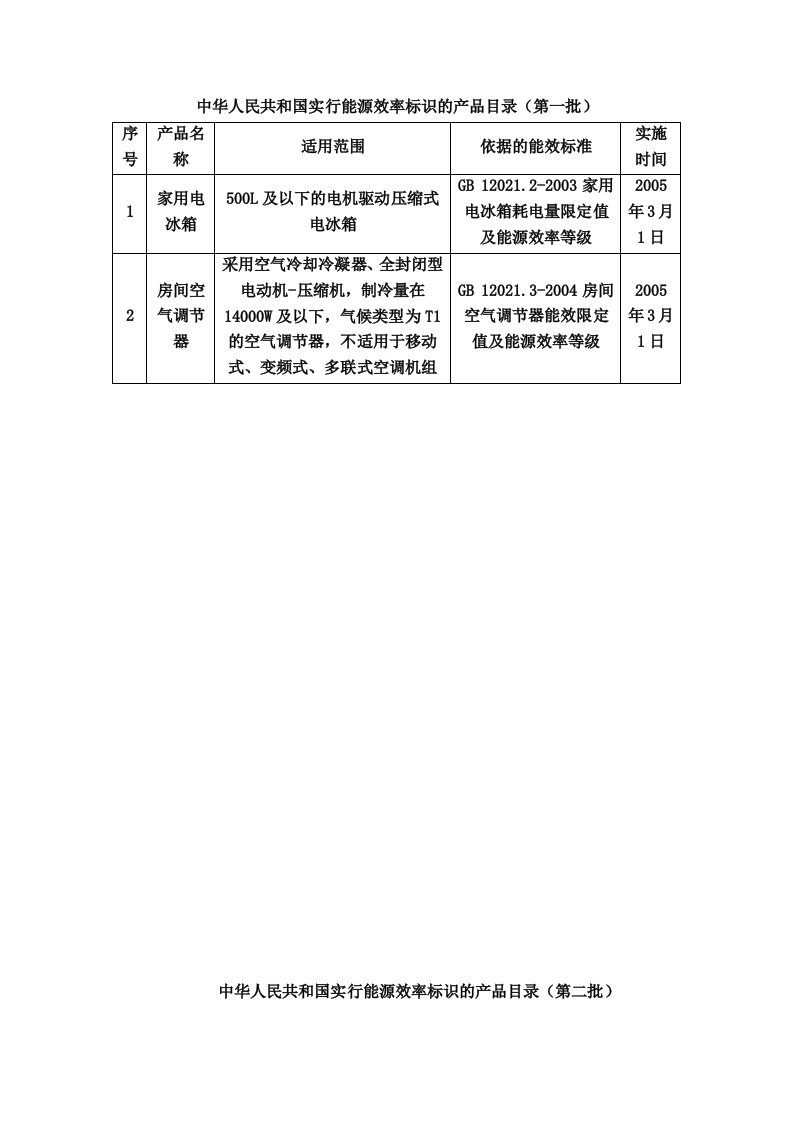 中华人民共和国实行能源效率标识的产品目录(第一至十二批)